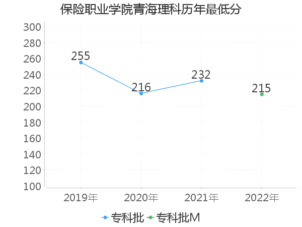 最低分