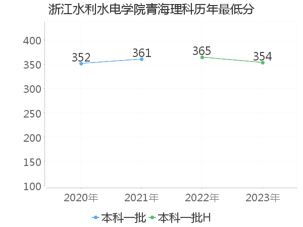 最低分