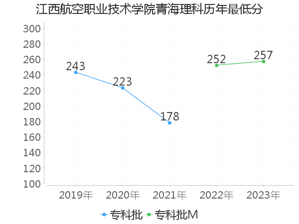 最低分