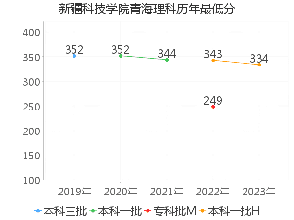 最低分