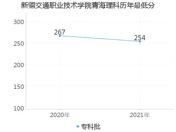 最低分