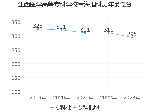 最低分