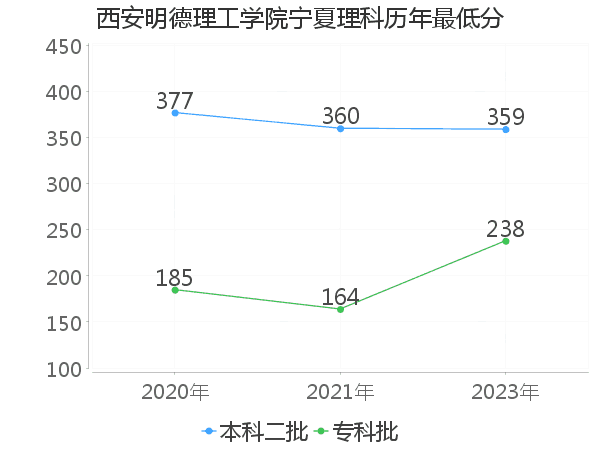 最低分