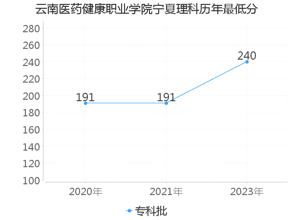 最低分