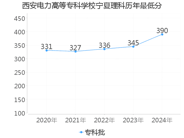 最低分