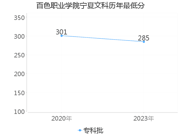 最低分