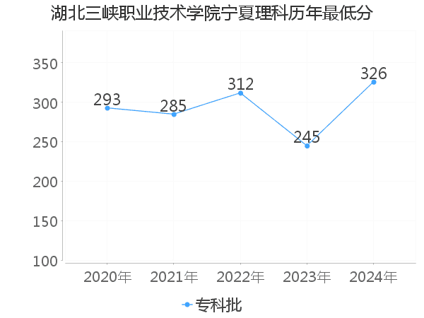 最低分