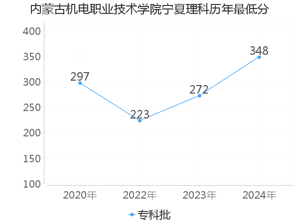 最低分