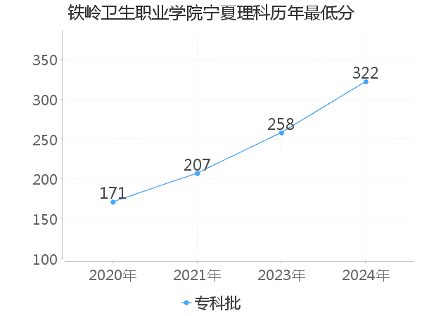 最低分