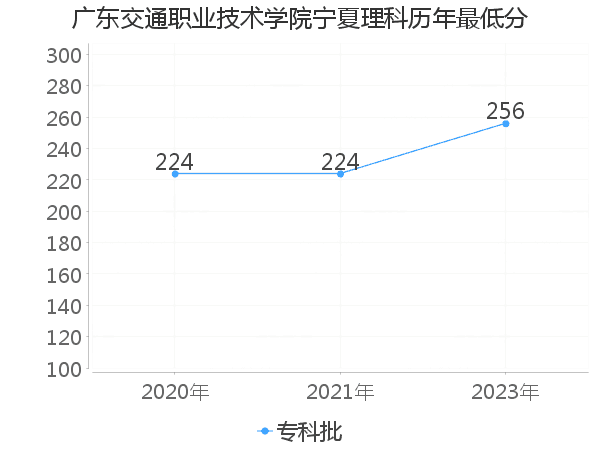 最低分