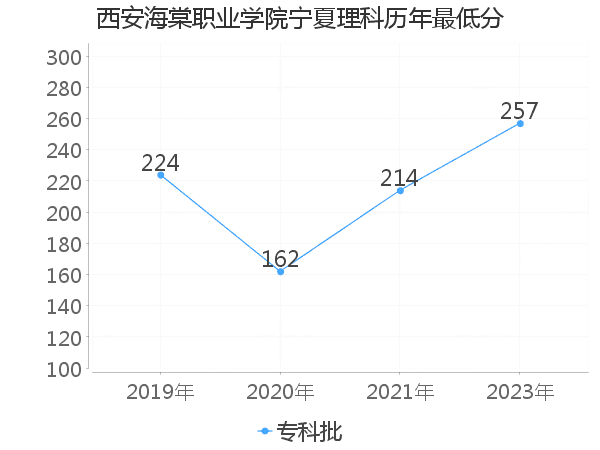 最低分