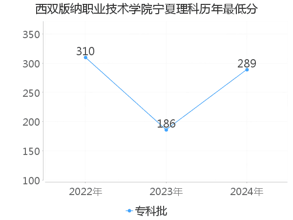 最低分