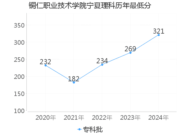 最低分