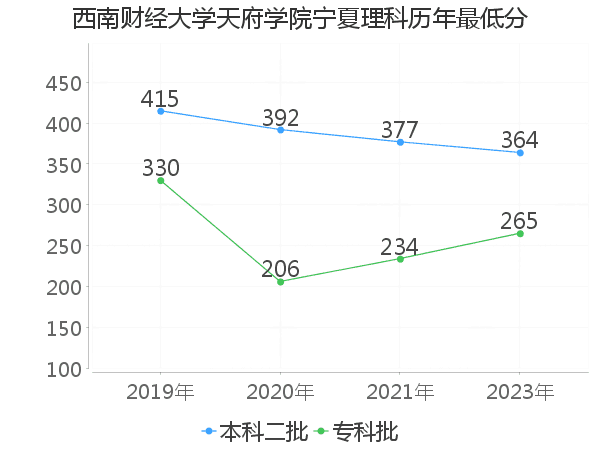 最低分