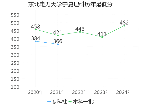 最低分