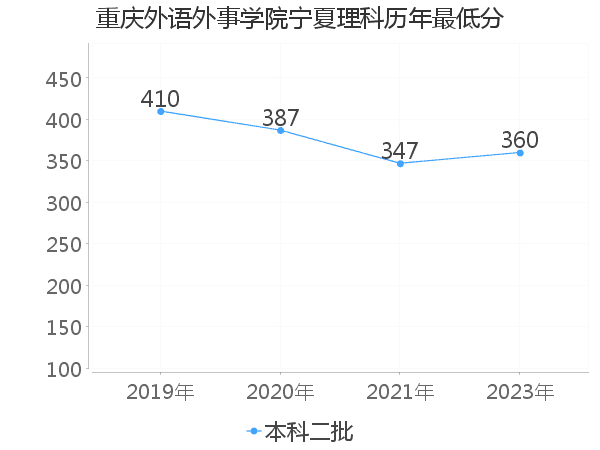 最低分