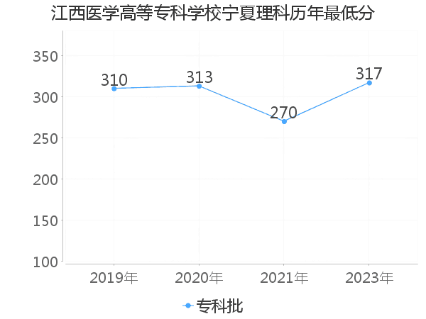 最低分