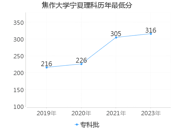 最低分