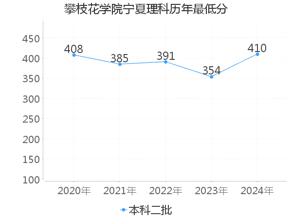 最低分