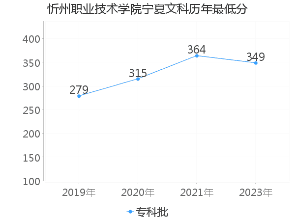 最低分