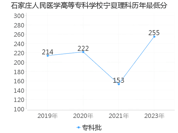 最低分