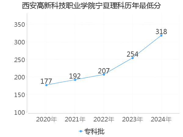 最低分