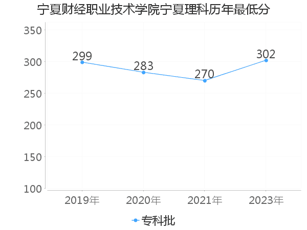 最低分