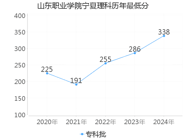 最低分