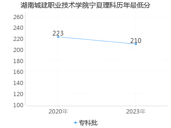 最低分