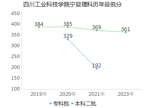 最低分