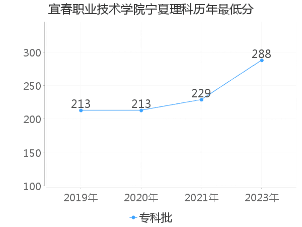 最低分