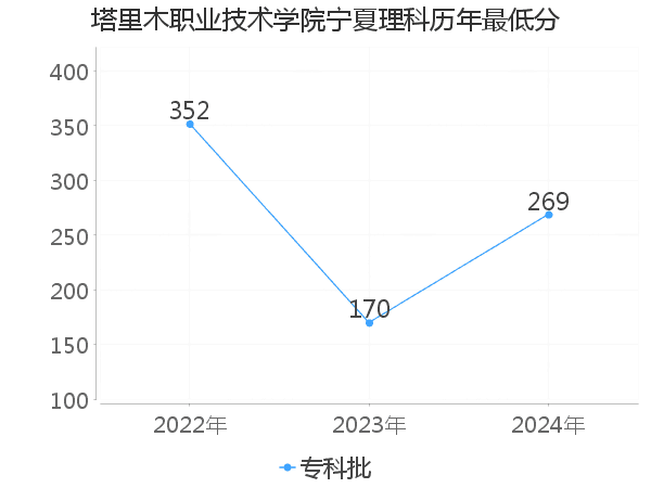 最低分