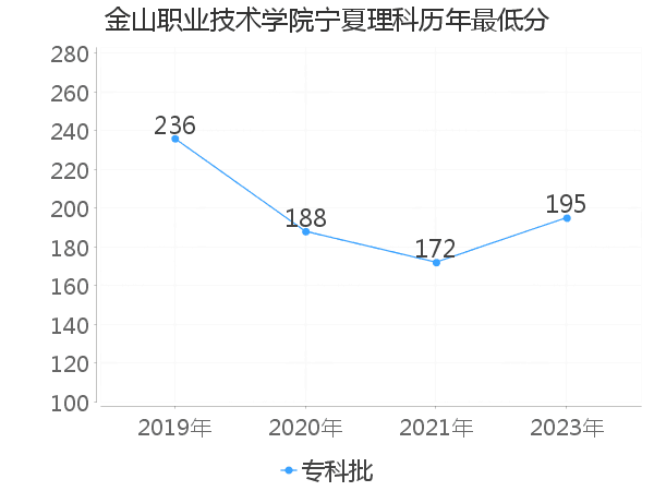 最低分