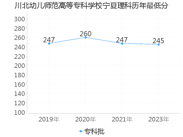 最低分