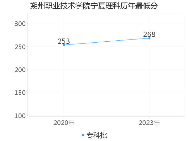 最低分