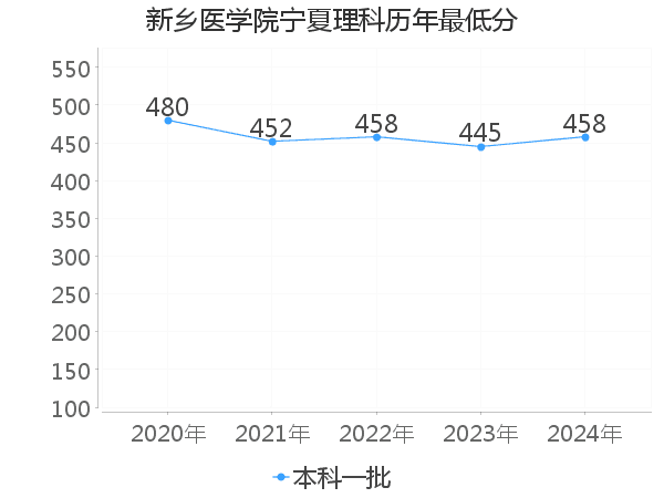 最低分