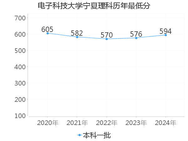 最低分