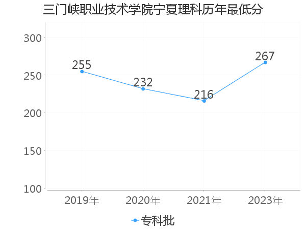 最低分