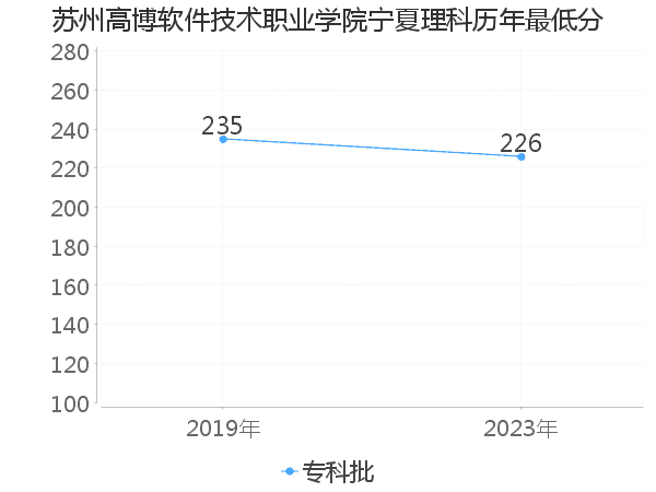 最低分