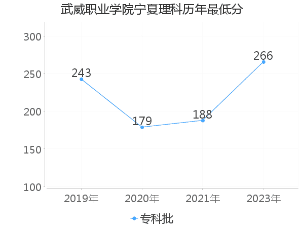 最低分