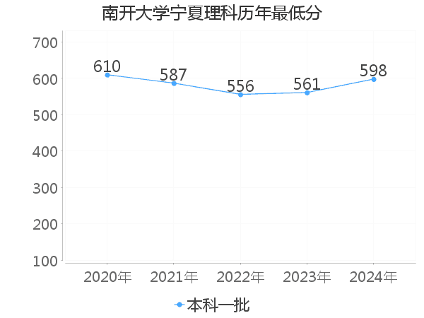 最低分