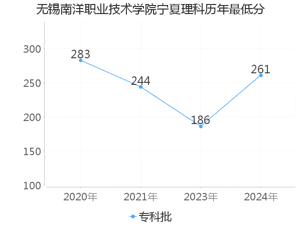 最低分