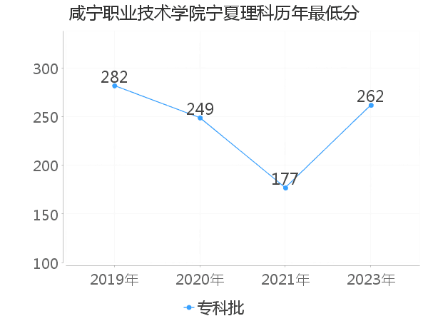 最低分