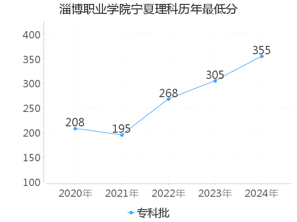 最低分