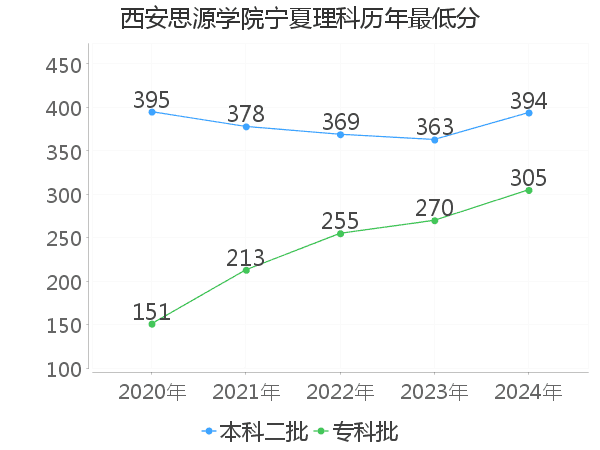 最低分