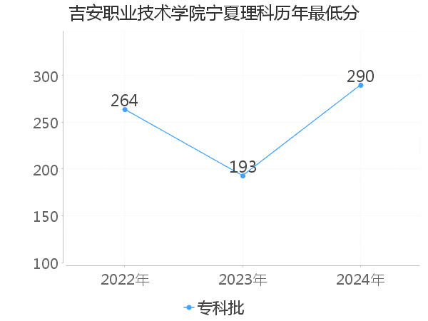 最低分