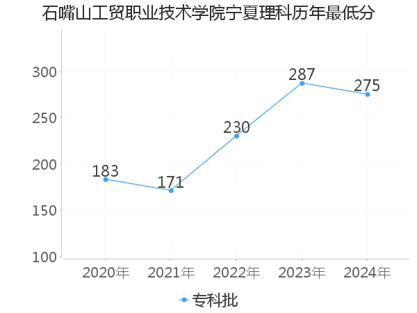 最低分