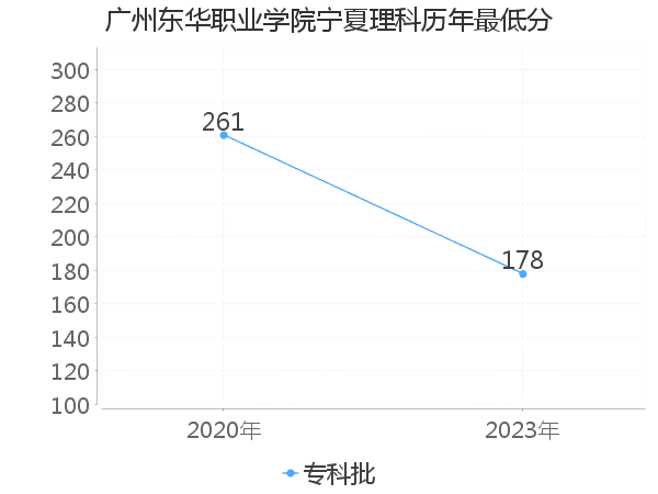 最低分