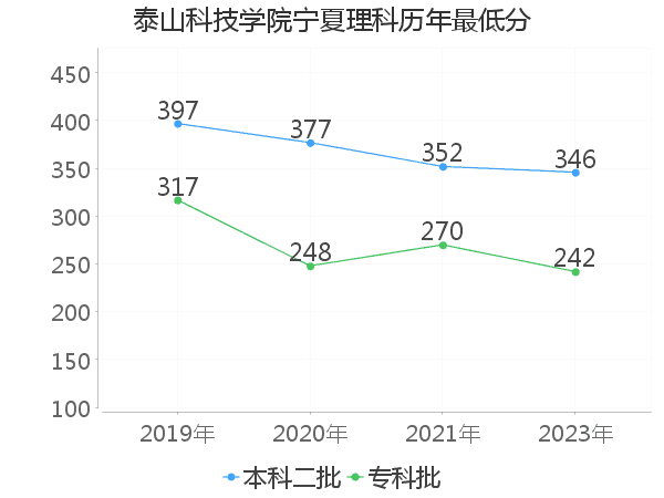 最低分