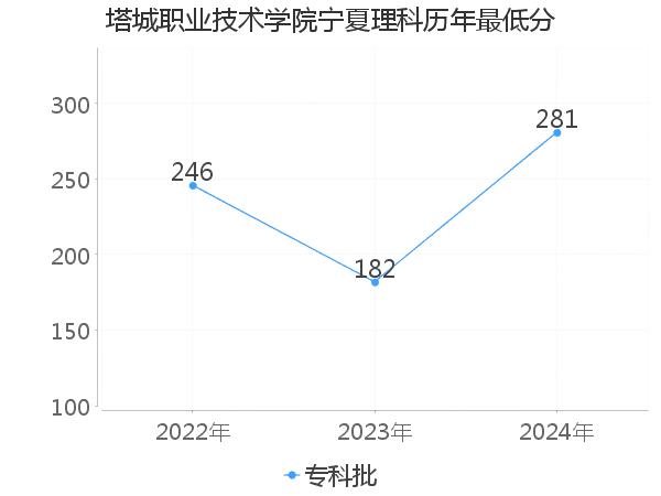 最低分